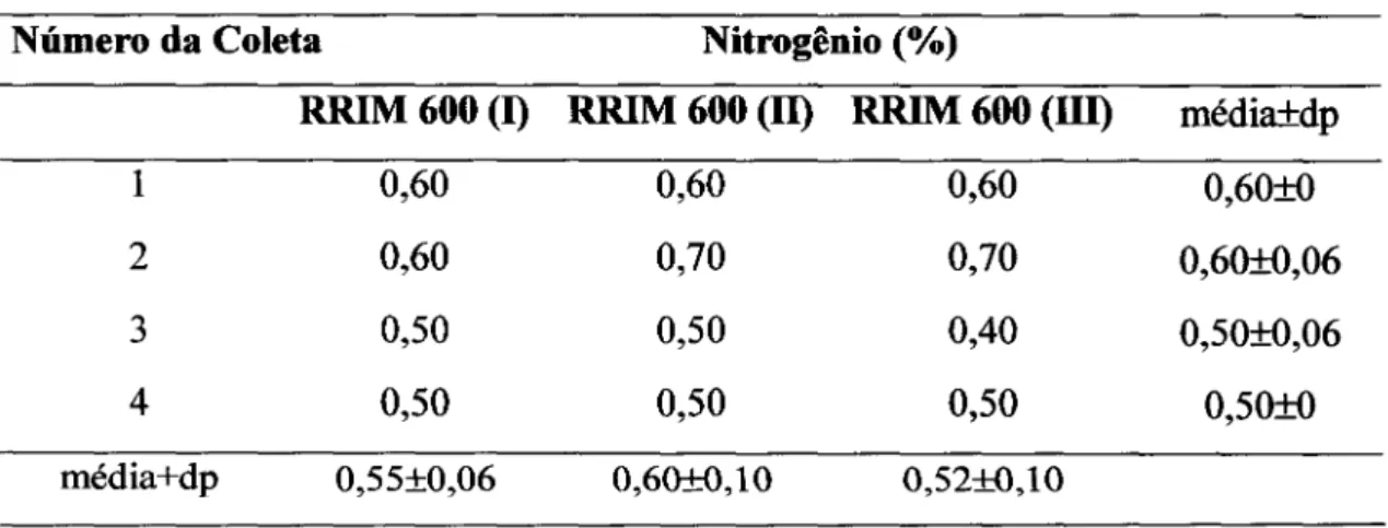 Tabela 8.Variação dos valores de % de Nitrogênio para o c10ne RRIM 600 em três blocos distintos (I, 11e 111)para quatro coletas realizadas.