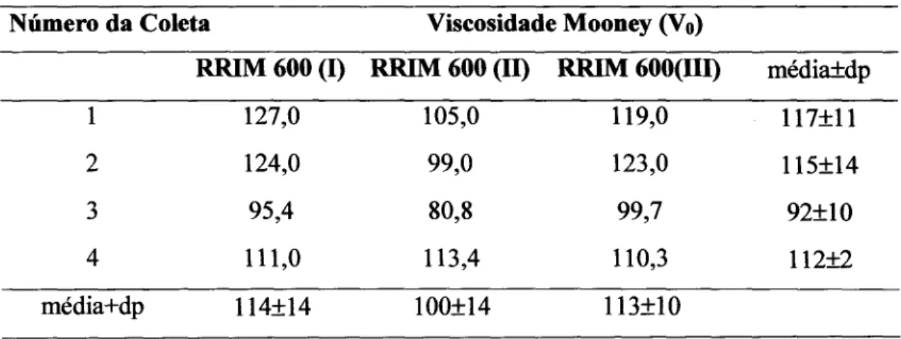 Tabela 11. Variação dos valores de Viscosidade Mooney para o clone RRIM 600 em três blocos distintos (I, H e IH) para quatro coletas realizadas.