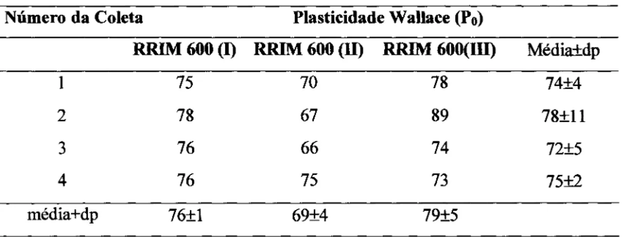 Tabela 14. Variação dos valores de Plasticidade Wallace para o done RRIM 600 em três blocos distintos (I, 11e 111)para quatro coletas realizadas.