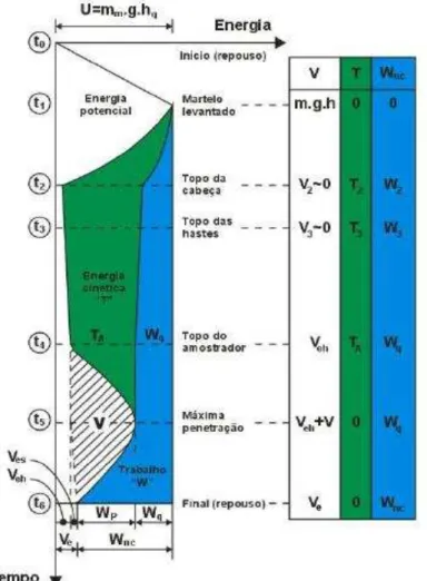 Figura 8 – Evolução de energia potencial, energia cinética e trabalho durante o evento golpe do martelo  (Neves, 2004)