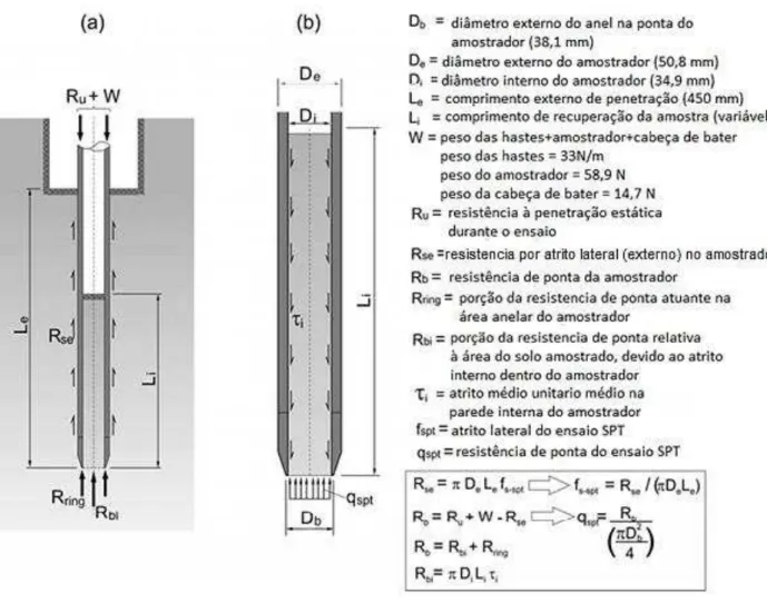 Figura 12 – Equilíbrio de forças no amostrador do ensaio SPT considerado nesta pesquisa