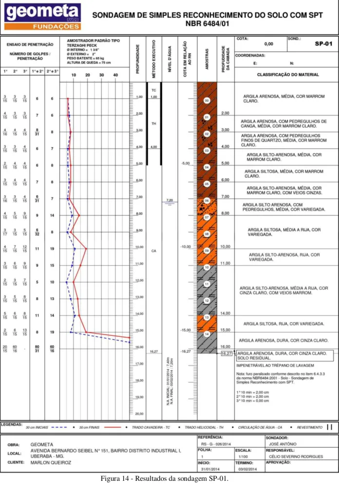 Figura 14 - Resultados da sondagem SP-01. 