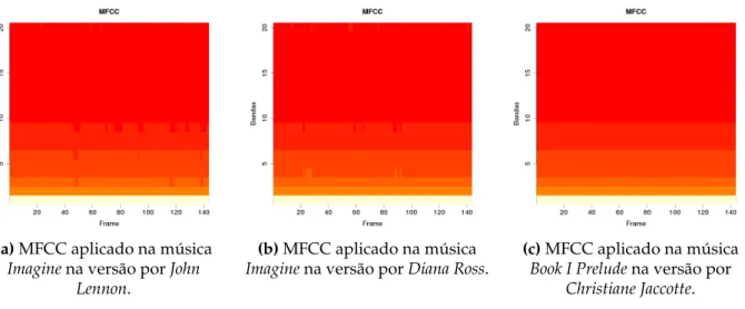 Figura 3.4: Atributos resultantes do método Mel-Frequency Cepstrum Coefficients (MFCC) aplicado em 10 segundos de 3 sinais polifônicos distintos, sendo b cover de a, e c