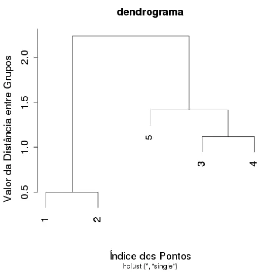 Figura 3.14: Dendrograma do resultado obtido com a técnica Single-Linkage para o exemplo apresentado.