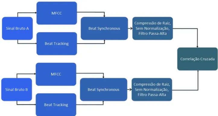 Figura 5.1: Diagrama do método de identificação de músicas cover proposto por Ellis e Poliner [20], Ellis [16]