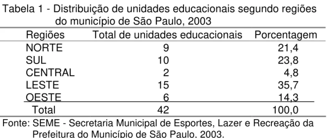 Tabela 1 - Distribuição de unidades educacionais segundo regiões 