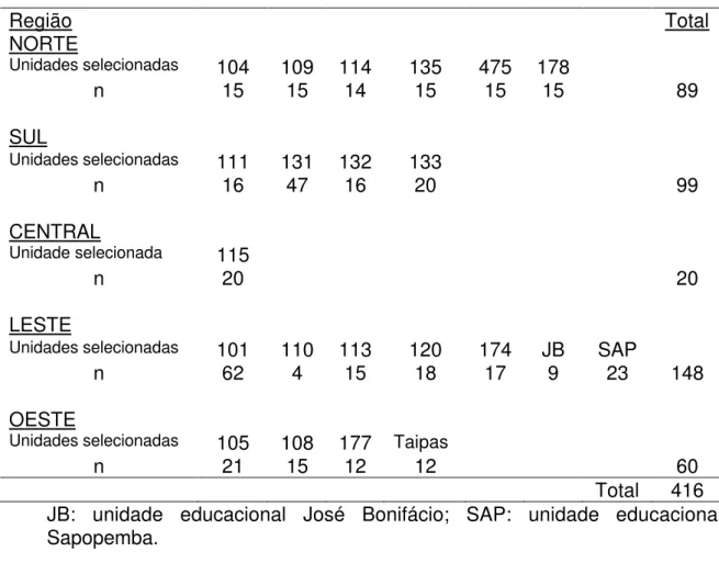 Tabela 4 – Número   de   pessoas   (n)   selecionado   em   cada                      unidade educacional e número total de selecionadas                    por região do município de São Paulo 