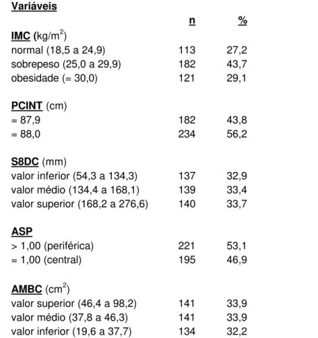 Tabela 7 – Número de pessoas (n) e porcentagens (%) correspondentes a                      cada uma das categorias das variáveis antropométricas  
