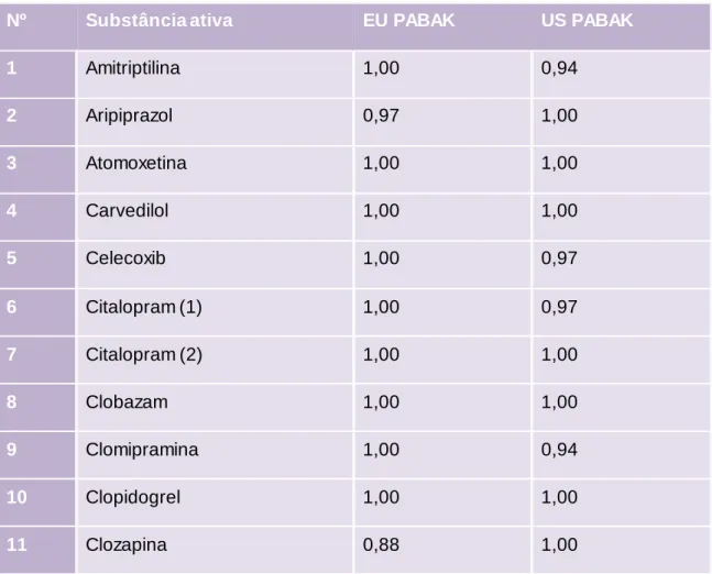 Tabela  13.  Valores  de  PABAK  p ara  cada  sub stância  ativa  avaliada  em  RCM s e  US labels 