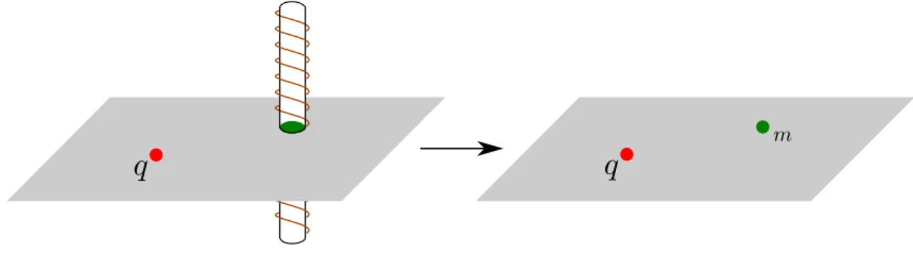 Figura 1.5.: o sistema pode ser representado num plano, sendo m uma part´ıcula de fluxo magn´etico, representando o fluxo do campo magn´etico atrav´es do solen´oide, e q uma part´ıcula eletricamente carregada.