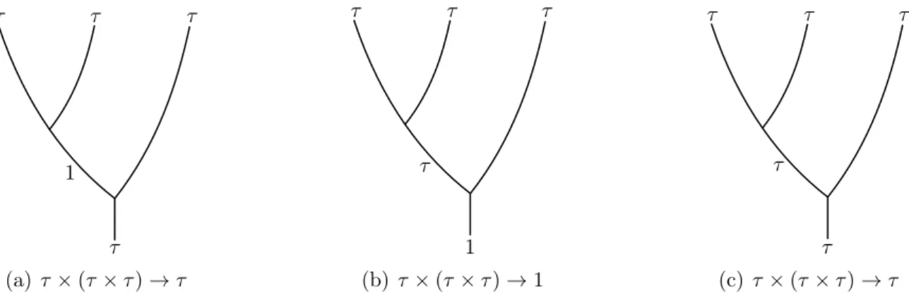 Figura 2.12.: a fus˜ao τ × (τ × τ) tem um canal de fus˜ao 1 e dois canais de fus˜ao τ .