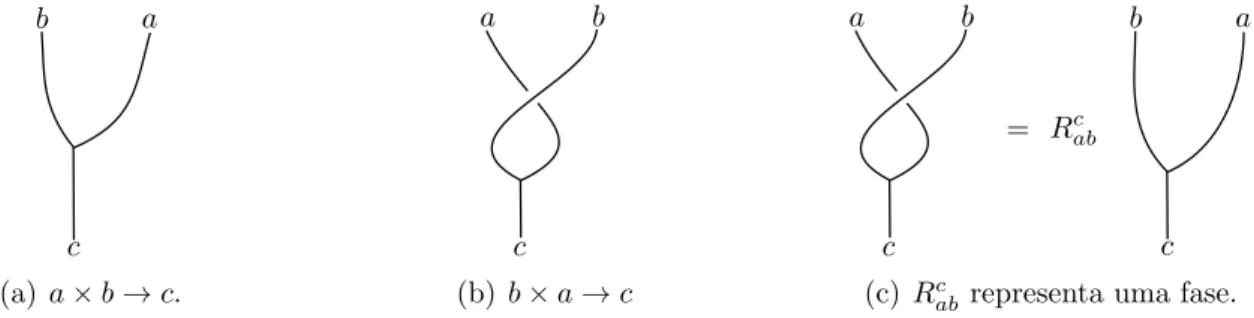 Figura 2.17.: a fase R c ab relaciona os dois estados de fus˜ao de a com b, antes e depois da troca de part´ıculas.