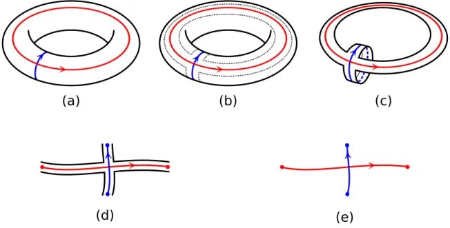 Figura 2.18: em (a) um diagrama de Heegaard, em (d) seu respectivo diagrama simpli- simpli-ficado, em (b) e (c) temos um ilustra¸c˜ao dos passos intermidi´arios para se passar de um diagrama para o outro e finalmente em (e) temos o diagrama simplificado se