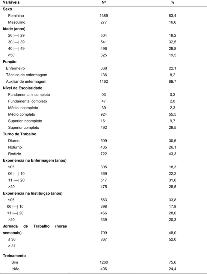 Tabela 1- Caracterização dos profissionais de enfermagem participantes do estudo  (n=1.666) do Hospital das Clínicas da Faculdade de Medicina de Ribeirão Preto