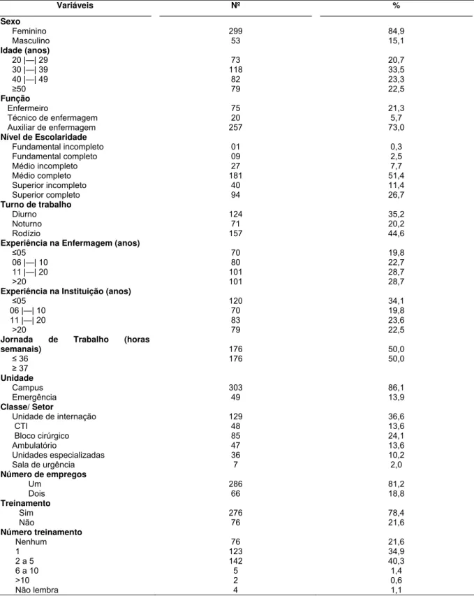 Tabela 2 – Caracterização dos profissionais de enfermagem acidentados com  material biológico no último ano (n=352) segundo dados demográficos e  profissionais do Hospital das Clínicas da Faculdade de Medicina de Ribeirão Preto