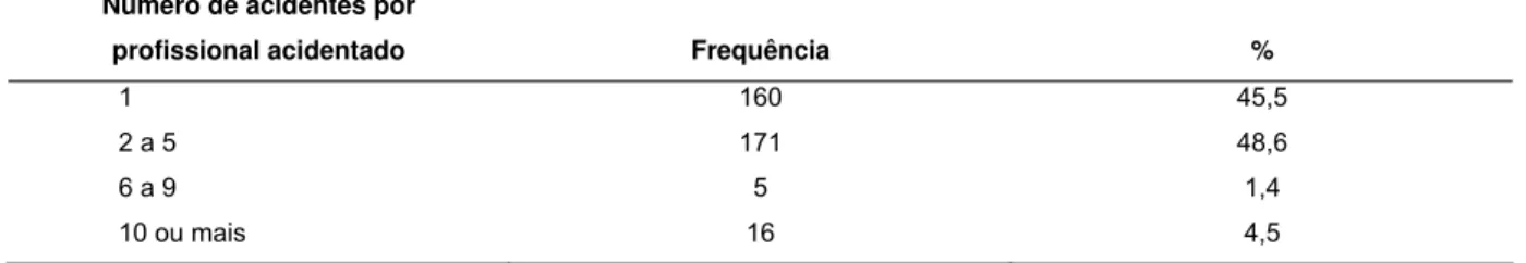 Tabela 3- Distribuição dos profissionais de enfermagem acidentados com material  biológico, do Hospital das Clínicas da Faculdade de Medicina de Ribeirão Preto,  segundo o número de acidentes ocorridos no último ano, Ribeirão Preto, 2009-2011 