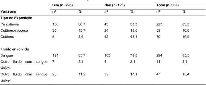 Tabela 4- Caracterização dos acidentes envolvendo material biológico (n=352)  notificados ou não, segundo o tipo de exposição e o tipo de fluido envolvido do  Hospital das Clínicas da Faculdade de Medicina de Ribeirão Preto