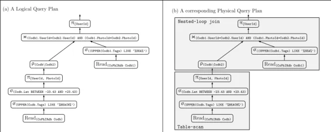 Figure 2.1: Example of a (a) logical and a (b) physical query plans, represented as query trees for Query Q1.