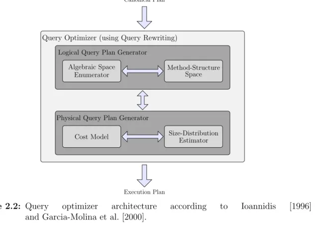 Figure 2.2: Query optimizer architecture according to Ioannidis [1996]
