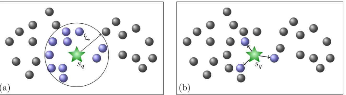 Figure 3.1: Examples of similarity queries in bidimensional space with Euclidean distance L 2 : (a) Range query – R q , and (b) k-nearest neighbor query – kNN q , with k = 3 elements.