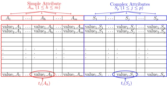 Figure 4.1: A relation composed of both simple and complex attributes.