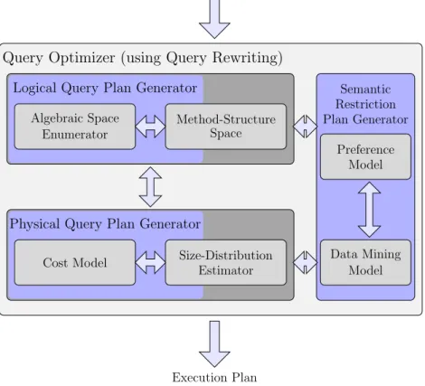 Figure 4.4: Similarity query optimizer architecture.