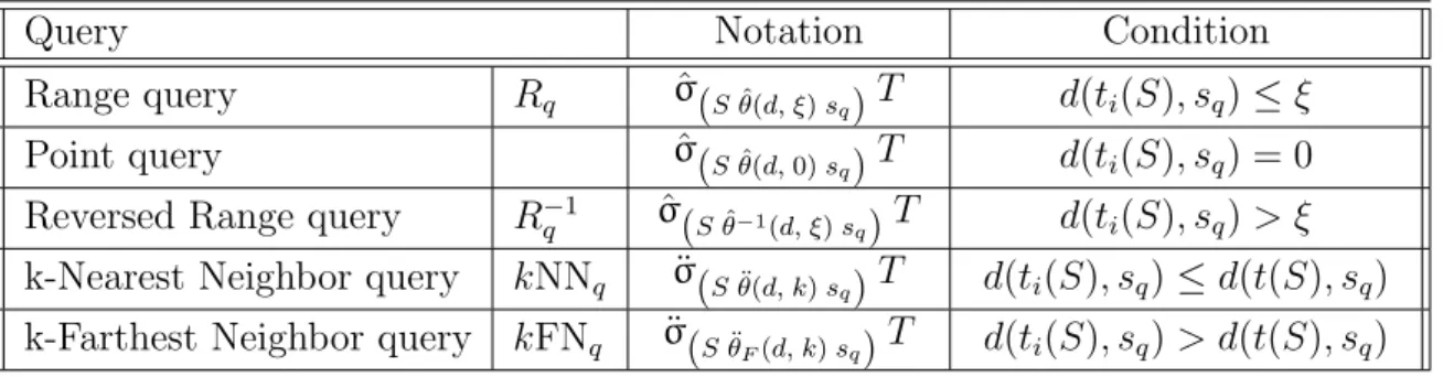 Table 4.1: Summary of unary similarity operators.