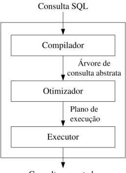 Figura 2.1: Arquitetura do processador de consultas de um SGBD relacional.