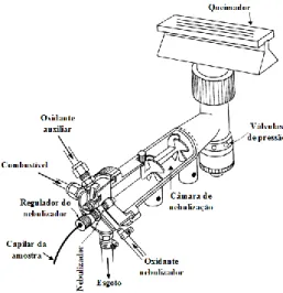Figura 1.3 – Esquematização de um queimador de fluxo laminar, adaptado de [15] . 