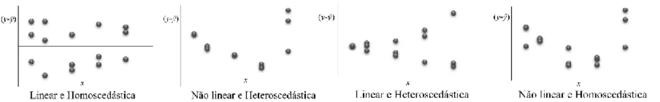 Figura 1.7 – Avaliação da linearidade e da homogeneidade variância da resposta instrumental recorrendo a gráficos de  residuais (x e (y-y ̂) representam a concentração e os sinais residuais de cada padrão de calibração, respetivamente)
