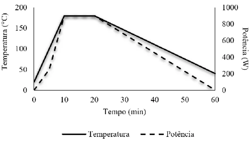 Figura 2.4 – Representação gráfica da digestão de sedimentos com aquecimento por micro-ondas                                                 (       Temperatura;          Potência)