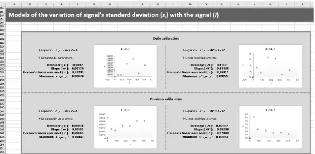 Figura 2.9 – Secção da folha de cálculo que apresenta as representações gráficas da variação do desvio padrão (gráficos do  lado esquerdo) ou desvio padrão relativo (gráficos do lado direito) do sinal em função do sinal médio para as curvas de 