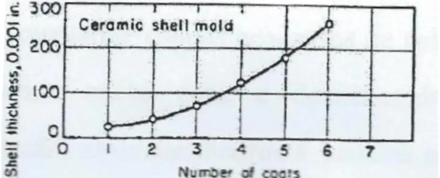 Fig. 2:  Variação da espessura da carapaça cerâmica vs. número de camadas de refratário [1].