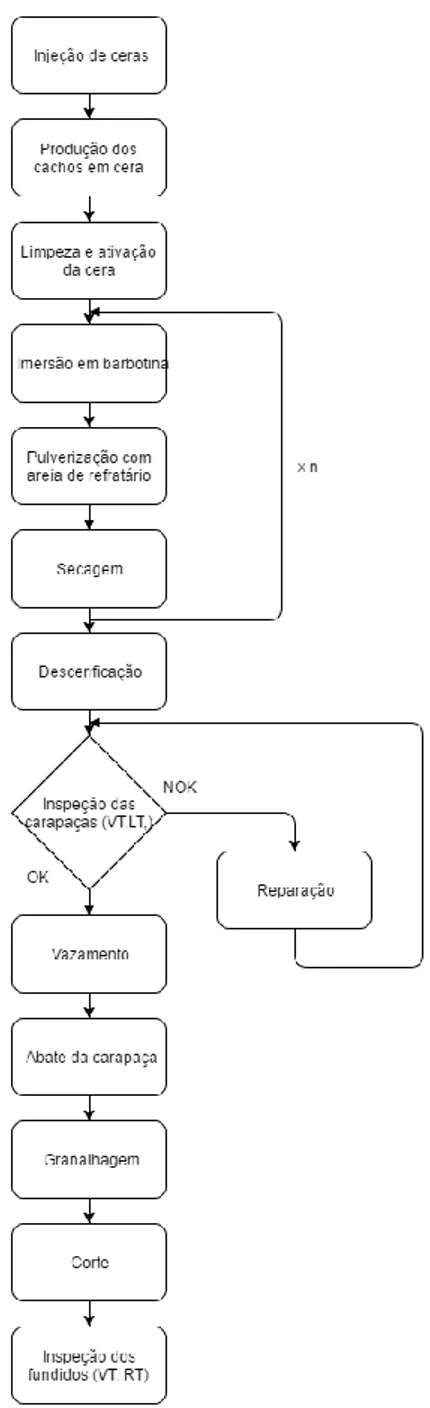 Fig. 5: Fluxograma do processo produtivo (VT =Visual Testing; LT = Leaking Testing; RT = Radioscopic Testing
