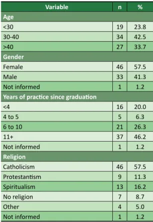 Table 1. Characterization of the physicians 