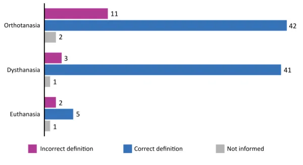 Figure 2. Correlation between practice and adequate knowledge of concepts