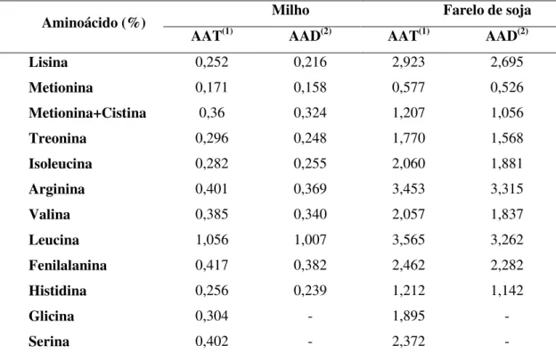 Tabela  2  -  Teores  de  aminoácidos  totais  e  digestíveis  do  milho  e  do  farelo  de  soja  utilizados  nas  dietas  experimentais 