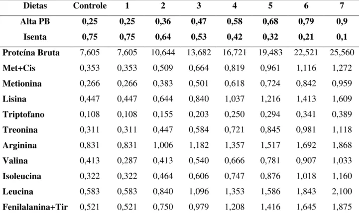 Tabela 6 - Proporções das diluições (isenta/concentrada) e concentração de aminoácidos nas dietas para frangos  de corte de corte de 14 a 28 dias  (1)