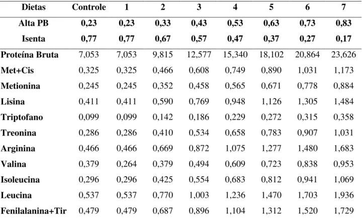 Tabela 7 - Proporções diluições (isenta/concentrada) e concentração de aminoácidos nas dietas para frangos de  corte de corte de 28 a 42 dias  (1) 