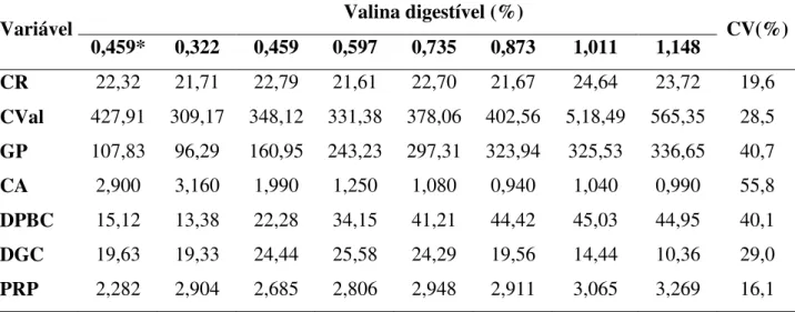 Tabela  8  -  Consumo  de  ração  (CR),  consumo  de  valina  digestível  (CVal),  ganho  de  peso  (GP),  conversão  alimentar (CA), deposições de proteína (DPBC), gordura (DGC), e peso relativo das penas (PRP) de  frangos de corte Cobb 500 de 1 a 14 dias