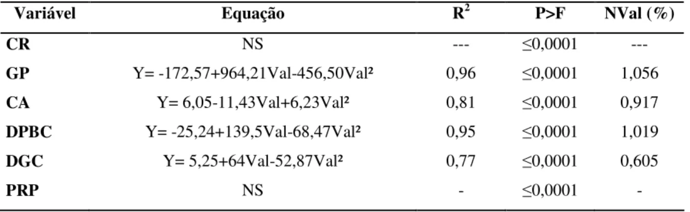 Tabela 9 - Equações ajustadas e níveis de valina digestível estimados (NVal) para frangos de corte de 1 a 14 dias  de idade 