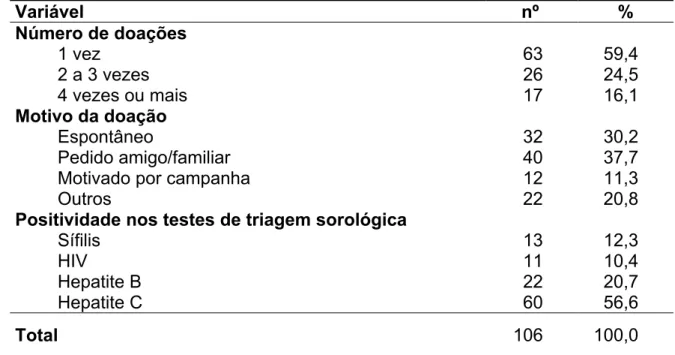 Tabela 2- Distribuição dos participantes segundo o número de doações, seu  motivo e positividade nos testes de triagem sorológica 