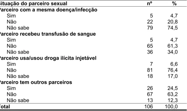 Tabela 11- Distribuição dos participantes segundo a situação do parceiro  sexual em relação a alguns fatores de risco para hepatites B e C, HIV e sífilis