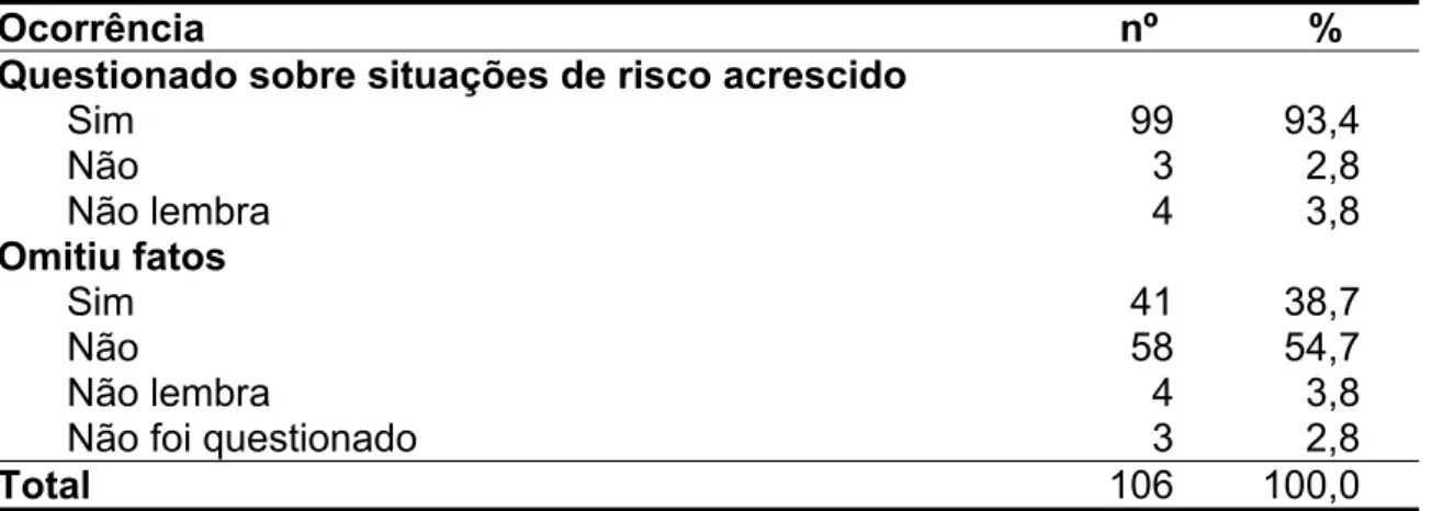 Tabela 12- Distribuição dos participantes segundo a ocorrência de  questionamento sobre situações de risco acrescido e omissão de fatos  durante a triagem clínica na última doação 