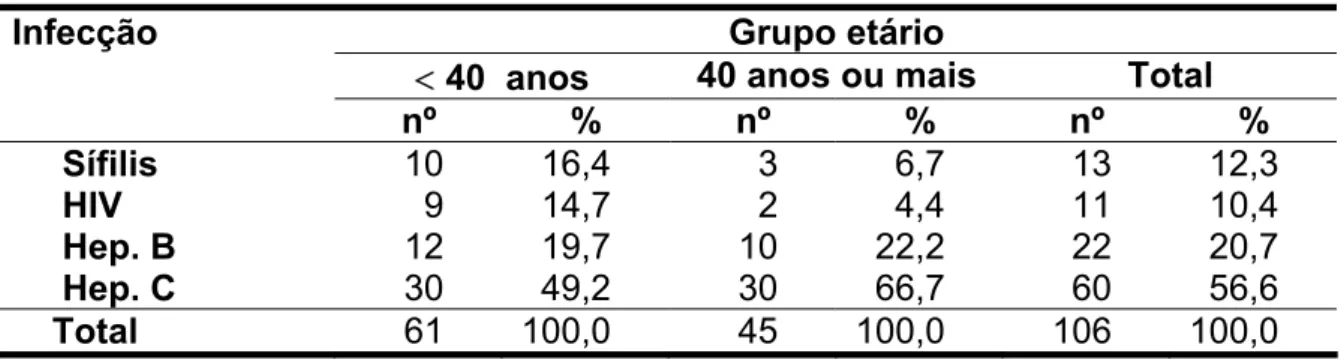 Tabela 15- Distribuição dos participantes segundo a categoria de infecção e  grupo etário 