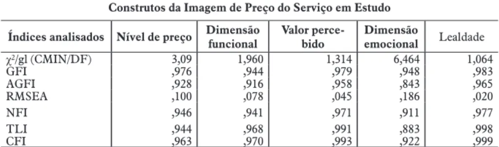 Tabela 2 – Índices de ajuste das dimensões da imagem de preço de produto Construtos da Imagem de Preço do Serviço em Estudo Índices analisados Nível de preço Dimensão