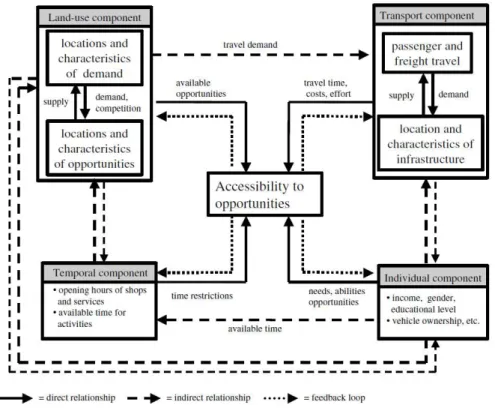 Figura 1 – Relação entre os componentes de acessibilidade, Fonte: (Geurs e Wee 2004).  