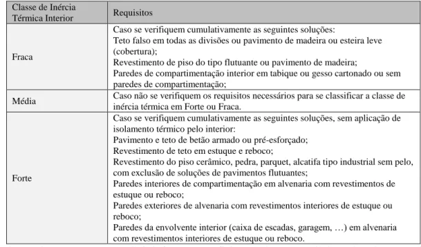 Tabela 10 - Classes de inércia térmica interior, It 