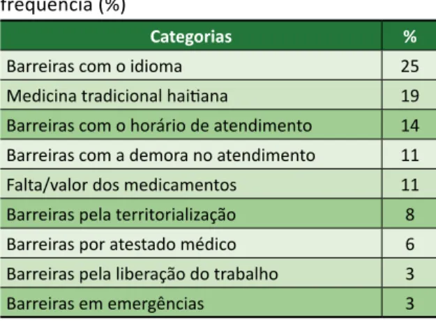 Tabela  1. Vulnerabilidades relatadas, por  frequência (%) 