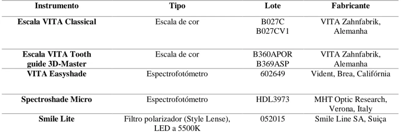 Tabela I – Tipo de instrumento, lote e respetivo fabricante 